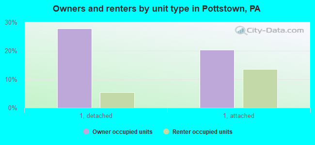 Owners and renters by unit type in Pottstown, PA