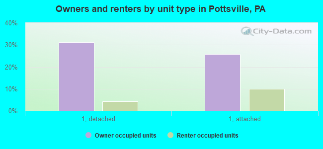 Owners and renters by unit type in Pottsville, PA