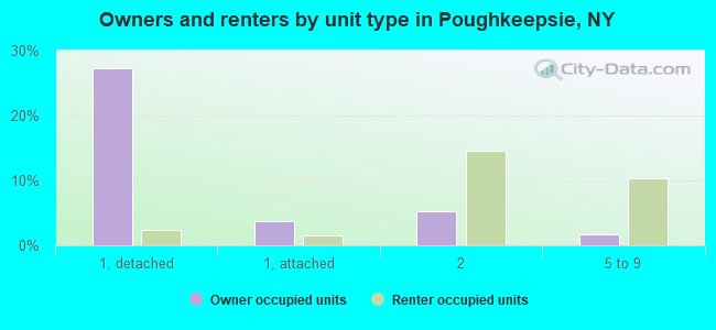 Owners and renters by unit type in Poughkeepsie, NY