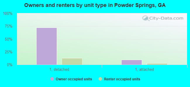Owners and renters by unit type in Powder Springs, GA