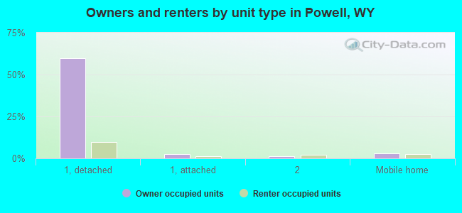 Owners and renters by unit type in Powell, WY