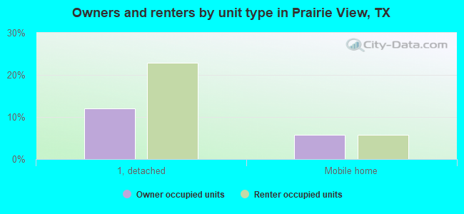 Owners and renters by unit type in Prairie View, TX