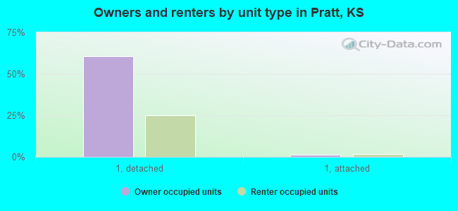 Owners and renters by unit type in Pratt, KS