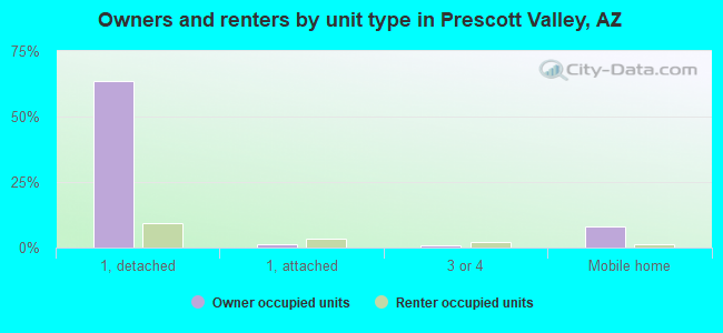 Owners and renters by unit type in Prescott Valley, AZ