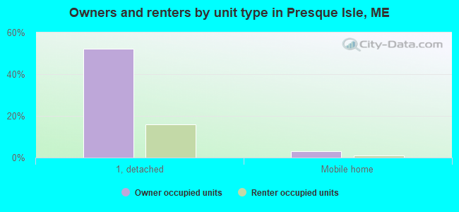 Presque Isle, ME (Maine) Houses, Apartments, Rent, Mortgage Status