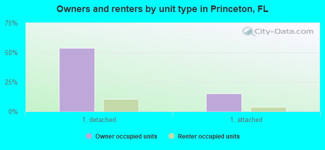 Owners and renters by unit type in Princeton, FL