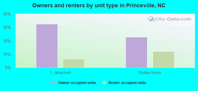Owners and renters by unit type in Princeville, NC