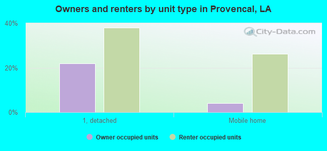 Owners and renters by unit type in Provencal, LA