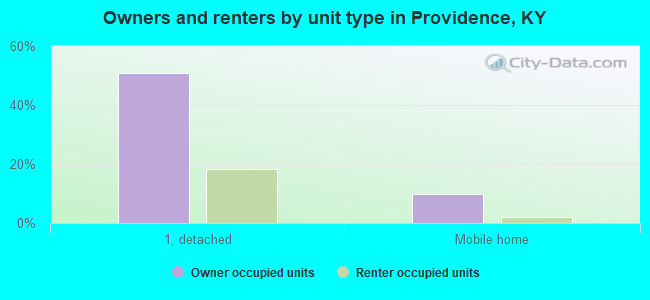 Owners and renters by unit type in Providence, KY