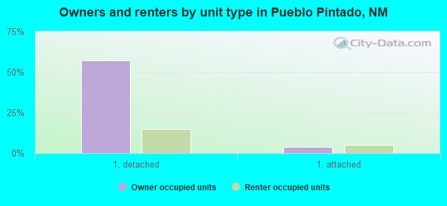 Owners and renters by unit type in Pueblo Pintado, NM