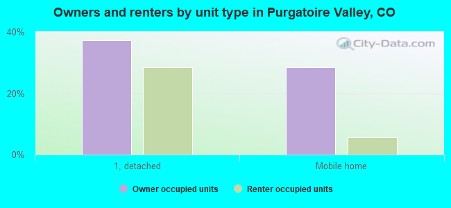 Owners and renters by unit type in Purgatoire Valley, CO