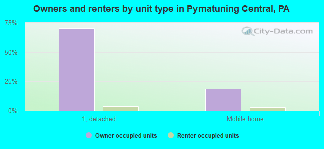 Owners and renters by unit type in Pymatuning Central, PA