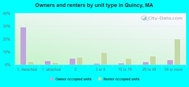 Owners and renters by unit type in Quincy, MA