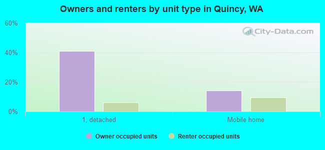 Owners and renters by unit type in Quincy, WA
