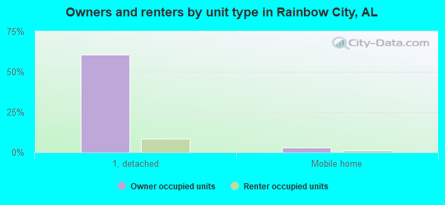 Owners and renters by unit type in Rainbow City, AL