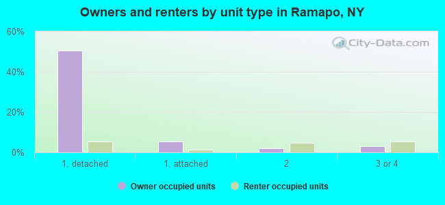Owners and renters by unit type in Ramapo, NY