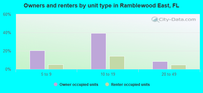 Owners and renters by unit type in Ramblewood East, FL