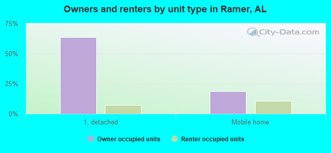 Owners and renters by unit type in Ramer, AL