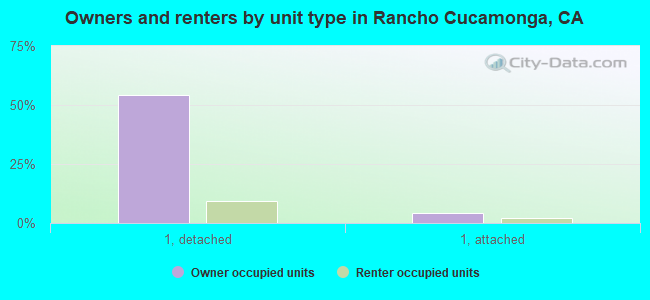 Owners and renters by unit type in Rancho Cucamonga, CA