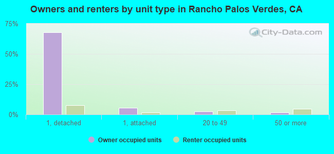 Owners and renters by unit type in Rancho Palos Verdes, CA