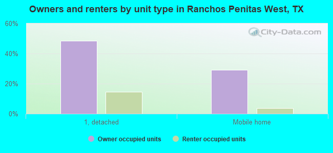 Owners and renters by unit type in Ranchos Penitas West, TX