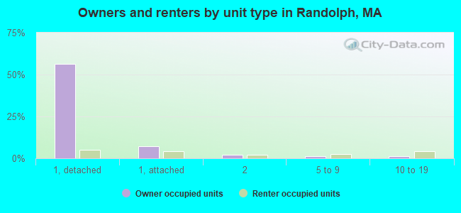 Owners and renters by unit type in Randolph, MA