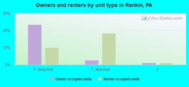 Owners and renters by unit type in Rankin, PA