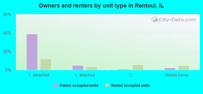 Owners and renters by unit type in Rantoul, IL