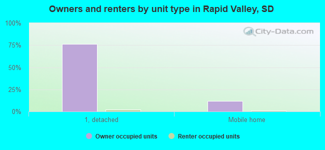 Owners and renters by unit type in Rapid Valley, SD