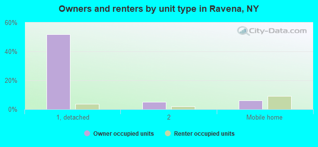 Owners and renters by unit type in Ravena, NY