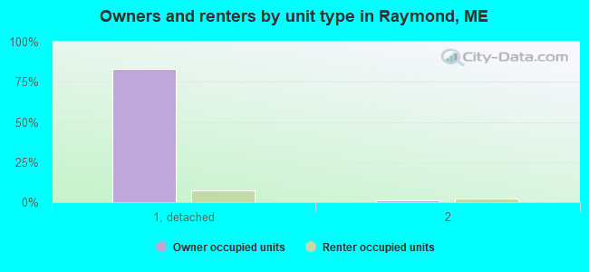 Owners and renters by unit type in Raymond, ME