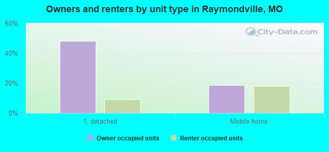 Owners and renters by unit type in Raymondville, MO