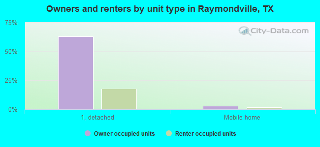 Owners and renters by unit type in Raymondville, TX