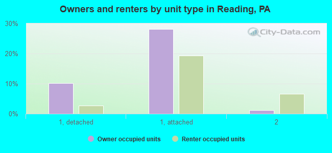 Owners and renters by unit type in Reading, PA
