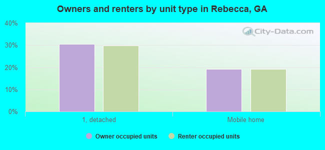 Owners and renters by unit type in Rebecca, GA