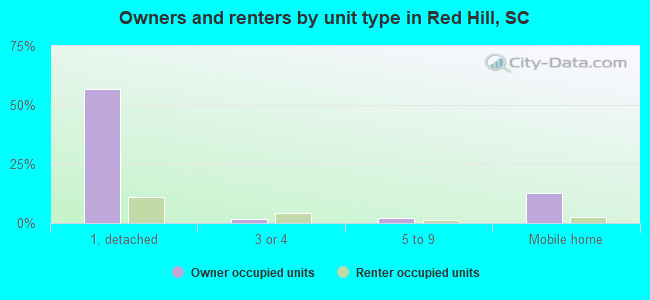 Owners and renters by unit type in Red Hill, SC