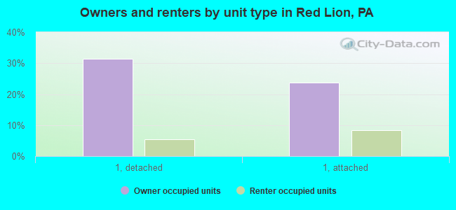 Owners and renters by unit type in Red Lion, PA
