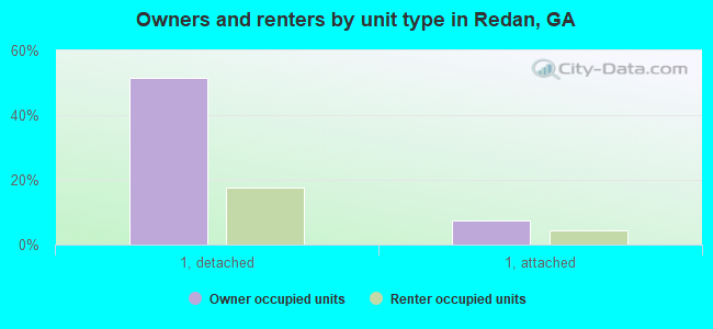 Owners and renters by unit type in Redan, GA