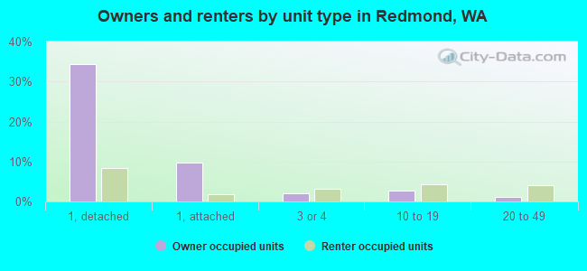 Owners and renters by unit type in Redmond, WA