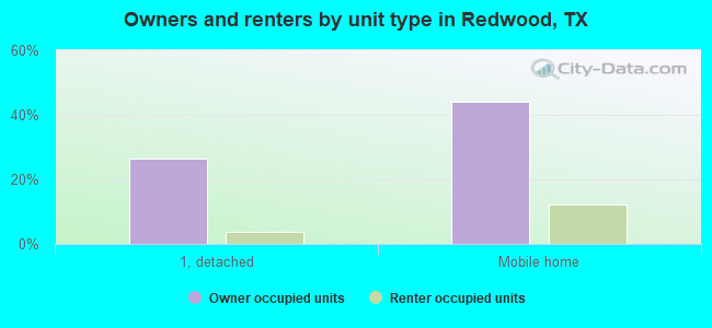 Owners and renters by unit type in Redwood, TX