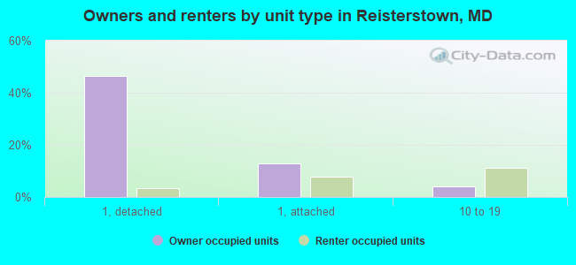 Owners and renters by unit type in Reisterstown, MD