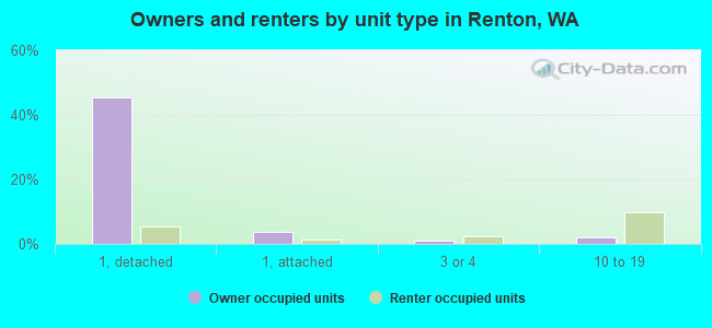 Owners and renters by unit type in Renton, WA