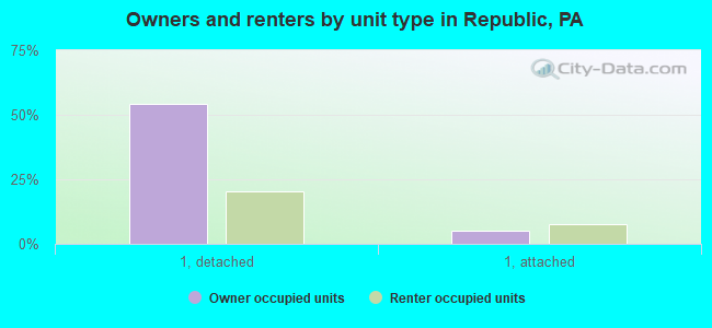Owners and renters by unit type in Republic, PA