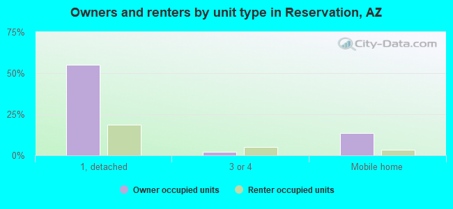Owners and renters by unit type in Reservation, AZ