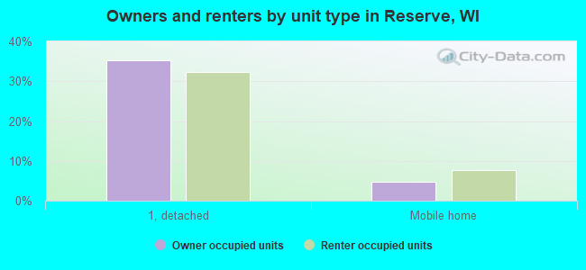 Owners and renters by unit type in Reserve, WI