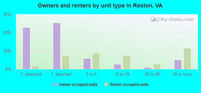 Owners and renters by unit type in Reston, VA