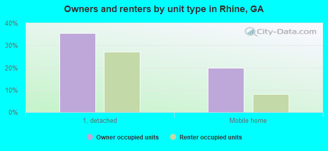 Owners and renters by unit type in Rhine, GA