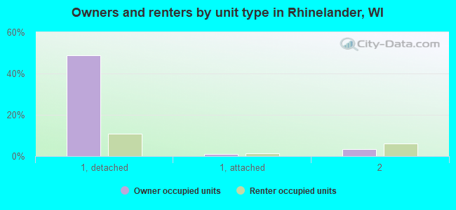 Owners and renters by unit type in Rhinelander, WI