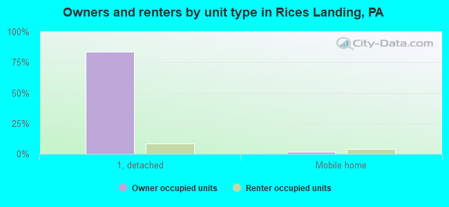 Owners and renters by unit type in Rices Landing, PA