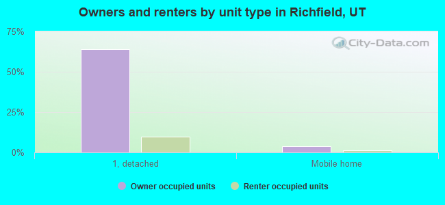 Owners and renters by unit type in Richfield, UT